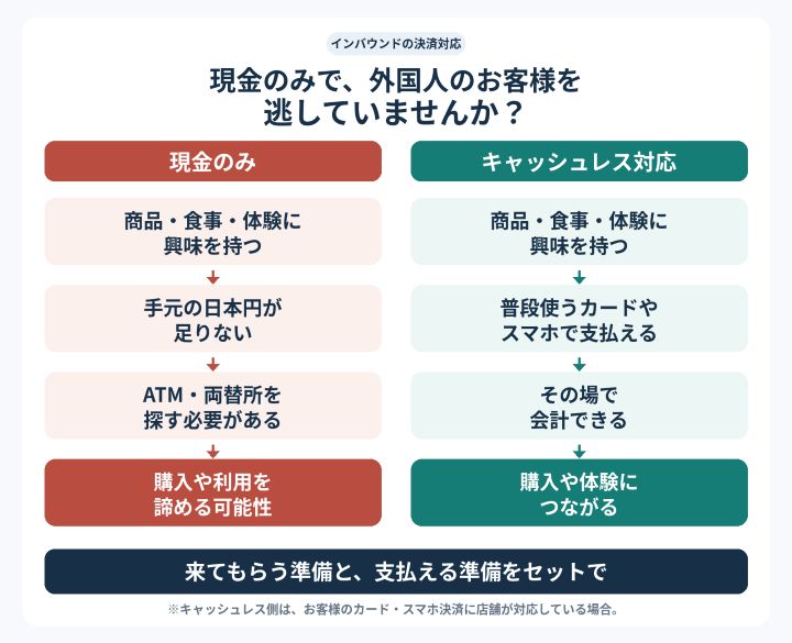 現金不足で購入を諦める可能性と、キャッシュレス対応でその場で支払える流れを比較した図解