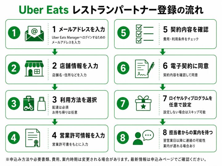 Uber Eatsのレストランパートナー登録の流れを8つの手順で示した図解